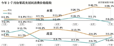 時(shí)令水果上市水果蔬菜價(jià)格預(yù)計(jì)進(jìn)一步回落