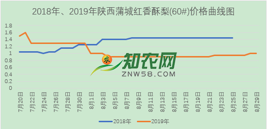 7月20日~8月29日蒲城紅香酥梨價格曲線圖