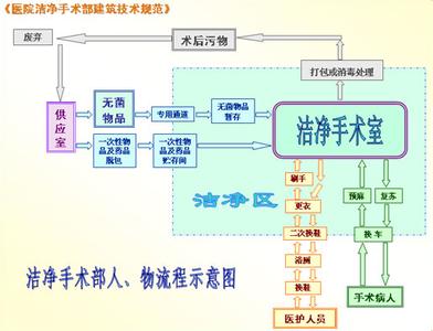 潔凈手術(shù)室人，物凈化流程圖