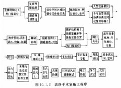 全面的醫院凈化工程驗收標準