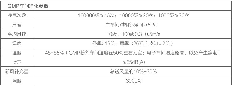 GMP車間凈化參數圖