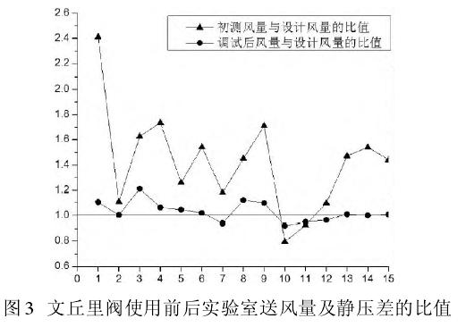 潔凈室中智能文丘里閥使用前后對比表