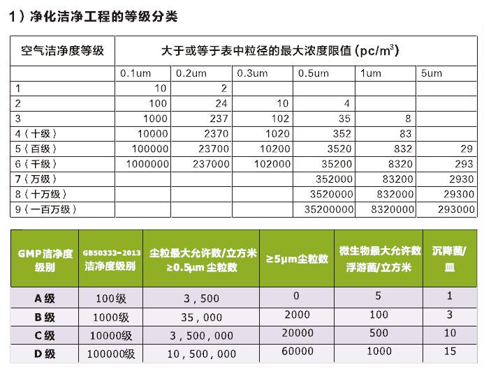 潔凈度等級